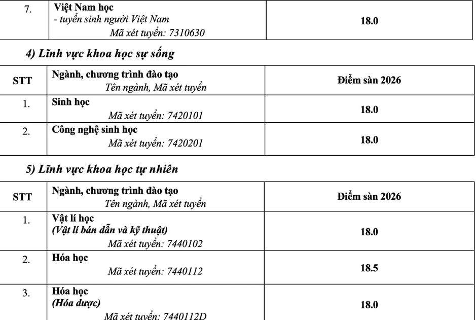 Trường Đại học Sư phạm Hà Nội công bố điểm sàn, cao nhất 22