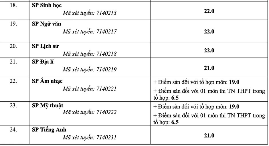 Trường Đại học Sư phạm Hà Nội công bố điểm sàn, cao nhất 22