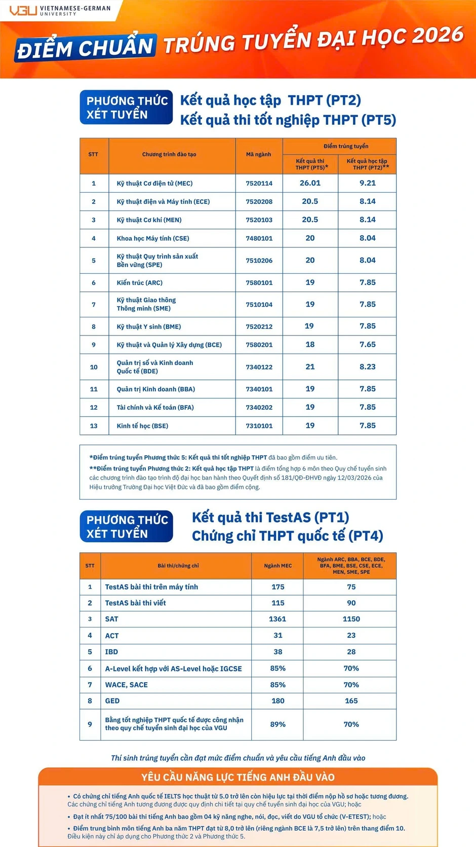 Trường Đại học Việt Đức công bố điểm chuẩn năm 2026, từ 18 đến 26,01 Trường Đại học Việt Đức công bố điểm chuẩn năm 2026, từ 18 đến 26,01