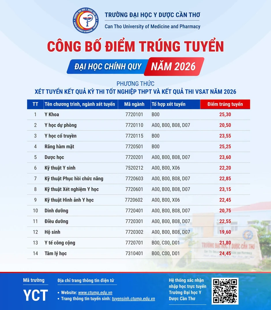 Trường Đại học Y Dược Cần Thơ công bố điểm chuẩn năm 2026, cao nhất 25,30 điểm