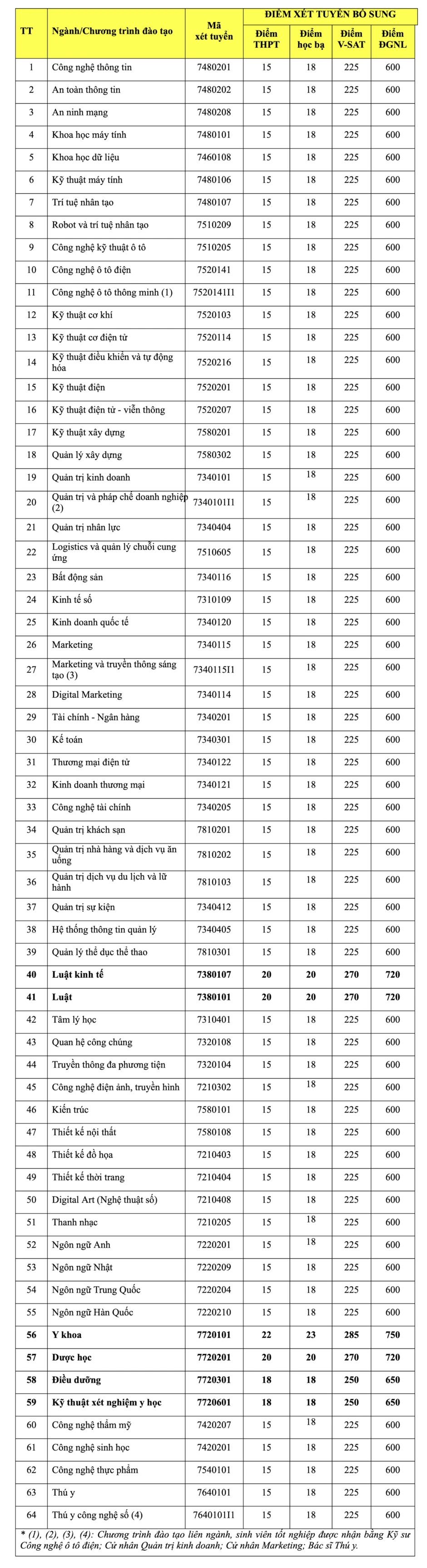 Trường ĐH Công nghệ TPHCM xét tuyển bổ sung 1000 chỉ tiêu, trong đó có Y khoa Trường ĐH Công nghệ TPHCM xét tuyển bổ sung 1000 chỉ tiêu, trong đó có Y khoa