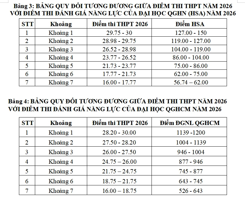 Trường ĐH Giao thông vận tải công bố điểm sàn xét tuyển năm 2026 Trường ĐH Giao thông vận tải công bố điểm sàn xét tuyển năm 2026