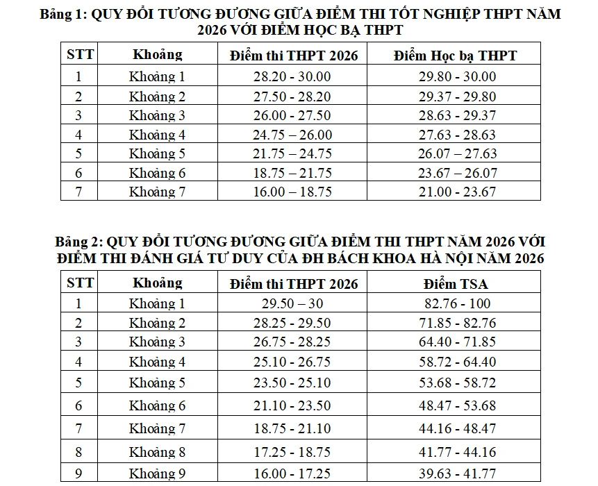 Trường ĐH Giao thông vận tải công bố điểm sàn xét tuyển năm 2026 Trường ĐH Giao thông vận tải công bố điểm sàn xét tuyển năm 2026