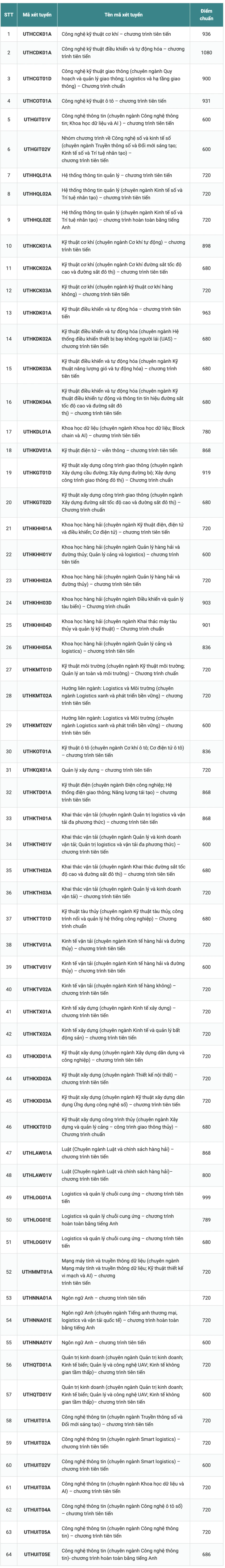 Trường ĐH Giao thông Vận tải TPHCM công bố điểm chuẩn Trường ĐH Giao thông Vận tải TPHCM công bố điểm chuẩn
