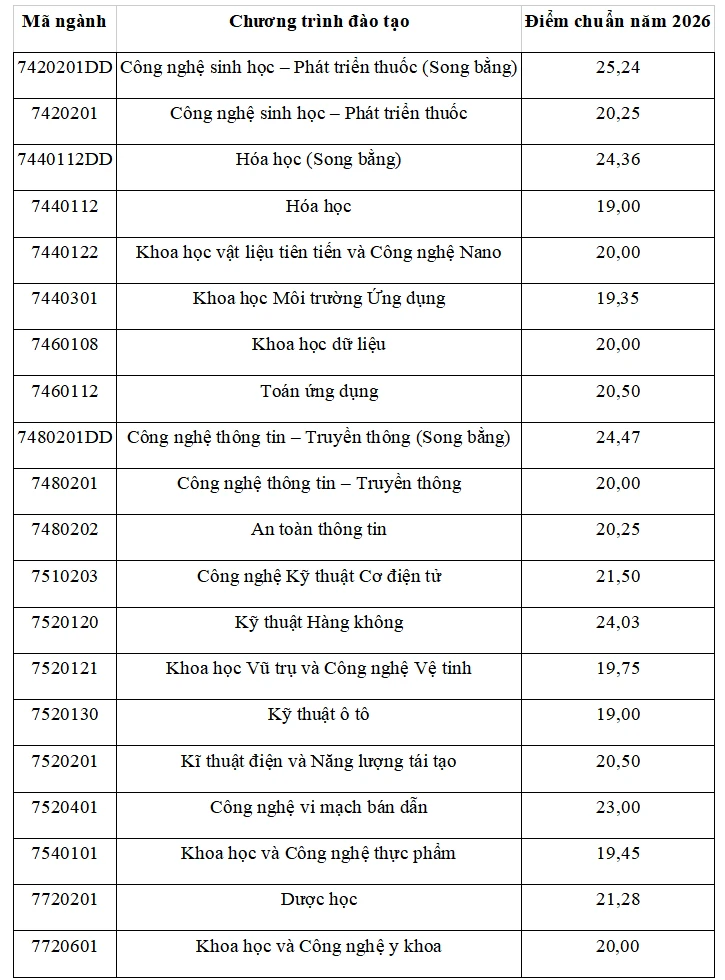 Trường ĐH Khoa học và Công nghệ Hà Nội công bố điểm chuẩn năm 2026 Trường ĐH Khoa học và Công nghệ Hà Nội công bố điểm chuẩn năm 2026