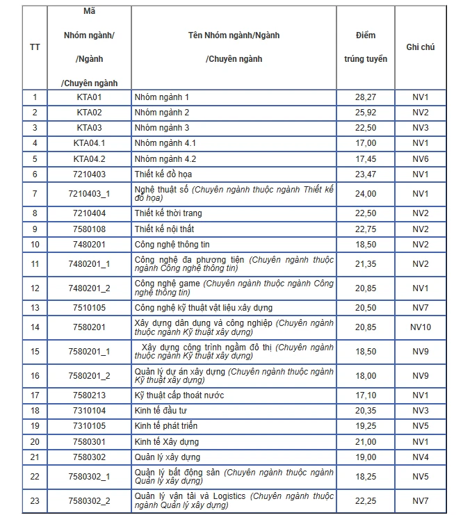 Trường ĐH Kiến trúc Hà Nội công bố điểm chuẩn tuyển sinh năm 2026 Trường ĐH Kiến trúc Hà Nội công bố điểm chuẩn tuyển sinh năm 2026