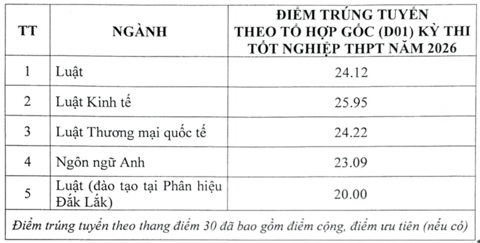 Trường ĐH Luật Hà Nội công bố điểm chuẩn năm 2026, cao nhất 25,95 điểm Trường ĐH Luật Hà Nội công bố điểm chuẩn năm 2026, cao nhất 25,95 điểm