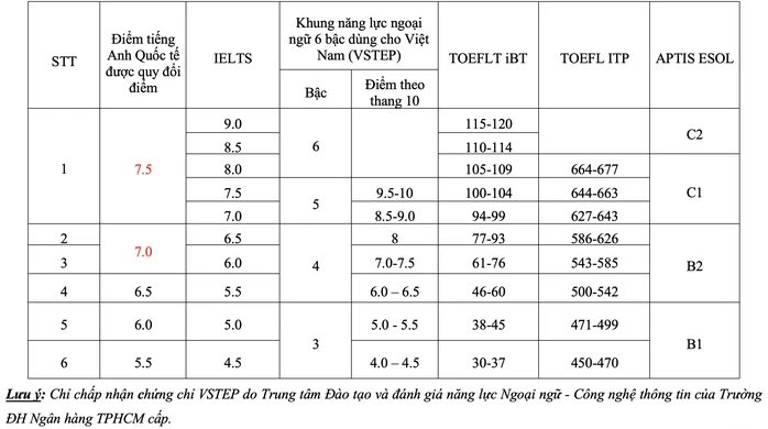 Trường ĐH Ngân hàng TPHCM công bố thông tin tuyển sinh ĐH 2026 Trường ĐH Ngân hàng TPHCM công bố thông tin tuyển sinh ĐH 2026