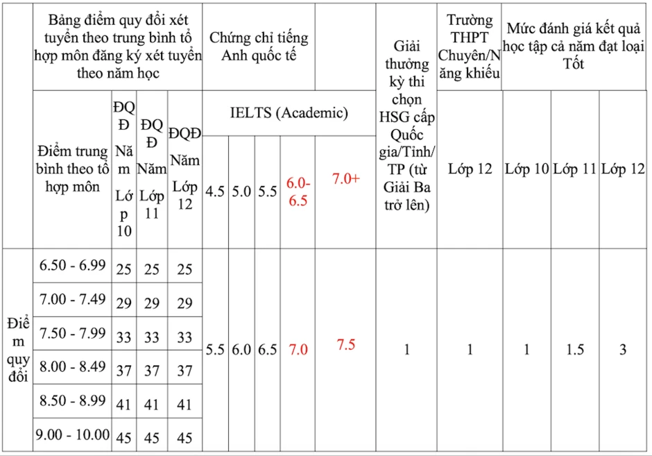 Trường ĐH Ngân hàng TPHCM sẽ xét tuyển tổng hợp 2026 Trường ĐH Ngân hàng TPHCM sẽ xét tuyển tổng hợp 2026