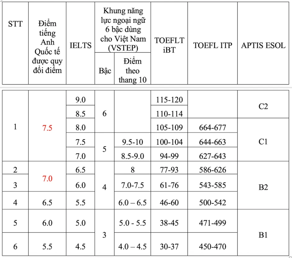 Trường ĐH Ngân hàng TPHCM sẽ xét tuyển tổng hợp 2026 Trường ĐH Ngân hàng TPHCM sẽ xét tuyển tổng hợp 2026
