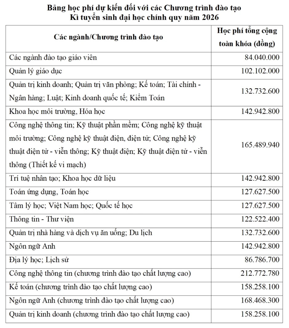Trường ĐH Sài Gòn công bố phương án tuyển sinh, tăng chỉ tiêu và mở ngành mới Trường ĐH Sài Gòn công bố phương án tuyển sinh, tăng chỉ tiêu và mở ngành mới