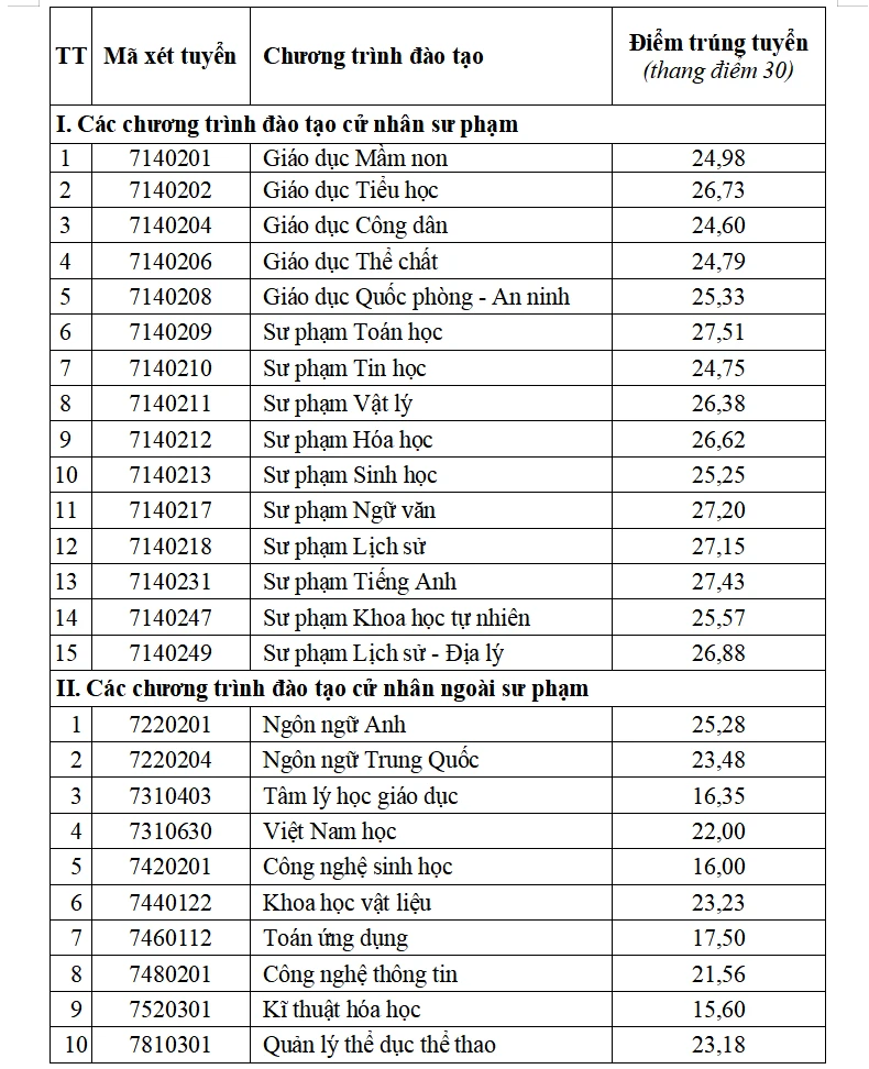 Trường ĐH Sư phạm Hà Nội 2 công bố điểm chuẩn năm 2026 Trường ĐH Sư phạm Hà Nội 2 công bố điểm chuẩn năm 2026