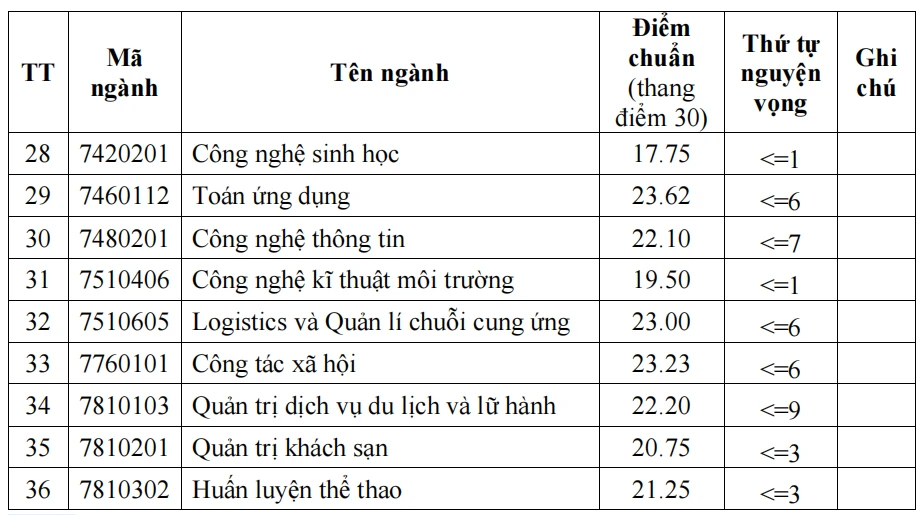 Trường ĐH Thủ đô Hà Nội công bố điểm chuẩn tuyển sinh năm 2026 Trường ĐH Thủ đô Hà Nội công bố điểm chuẩn tuyển sinh năm 2026