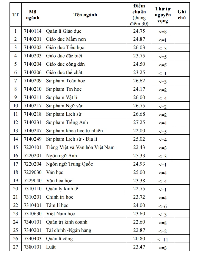 Trường ĐH Thủ đô Hà Nội công bố điểm chuẩn tuyển sinh năm 2026 Trường ĐH Thủ đô Hà Nội công bố điểm chuẩn tuyển sinh năm 2026