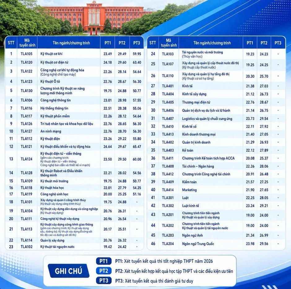 Trường ĐH Thủy lợi công bố điểm chuẩn tuyển sinh năm 2026 Trường ĐH Thủy lợi công bố điểm chuẩn tuyển sinh năm 2026