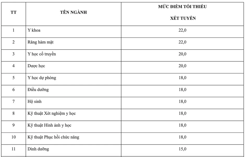 Trường ĐH Y Dược Cần Thơ công bố điểm sàn năm 2026 từ 15 đến 22 Trường ĐH Y Dược Cần Thơ công bố điểm sàn năm 2026 từ 15 đến 22