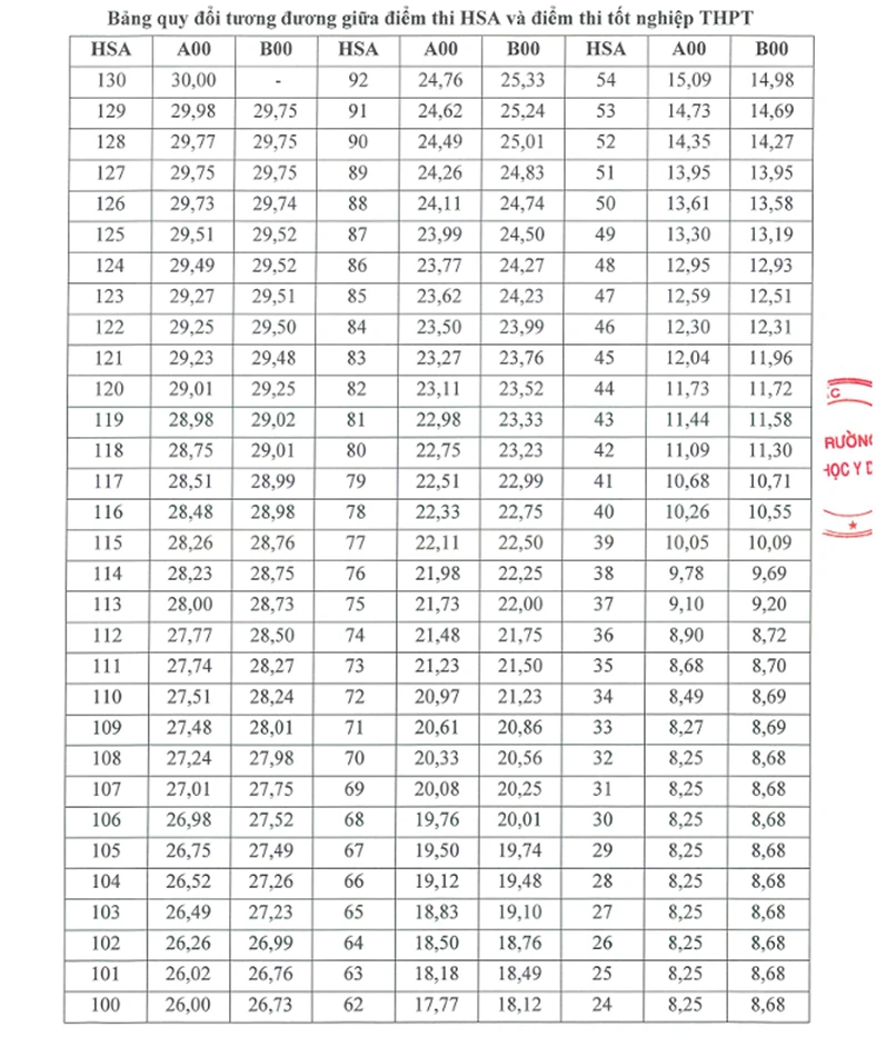Trường ĐH Y Dược - ĐH Quốc gia Hà Nội công bố điểm sàn năm 2026 Trường ĐH Y Dược - ĐH Quốc gia Hà Nội công bố điểm sàn năm 2026