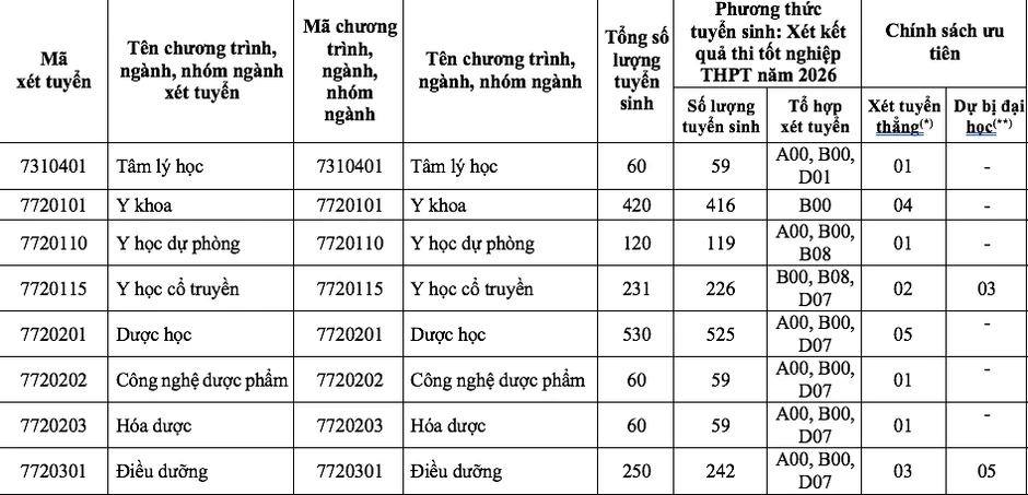 Trường ĐH Y dược TP.HCM 'chốt' dùng một phương thức tuyển sinh 2026 Trường ĐH Y dược TP.HCM 'chốt' dùng một phương thức tuyển sinh 2026