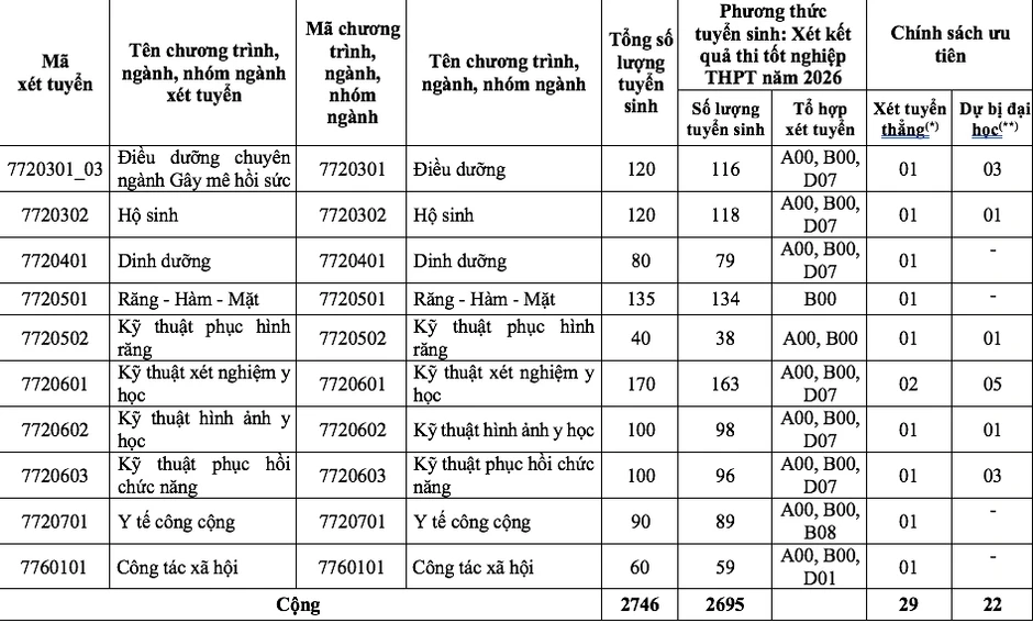 Trường ĐH Y dược TP.HCM 'chốt' dùng một phương thức tuyển sinh 2026 Trường ĐH Y dược TP.HCM 'chốt' dùng một phương thức tuyển sinh 2026