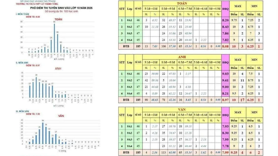 Trường tư thục ở TPHCM có điểm thi lớp 10 bình quân đạt 25,04 Trường tư thục ở TPHCM có điểm thi lớp 10 bình quân đạt 25,04