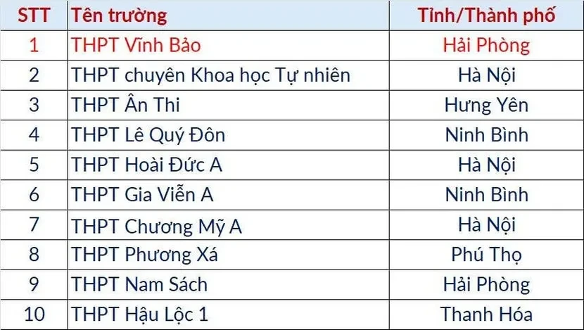 Từ nỗ lực bền bỉ đến kỷ lục 98,98 điểm TSA của nam sinh Hải Phòng Từ nỗ lực bền bỉ đến kỷ lục 98,98 điểm TSA của nam sinh Hải Phòng