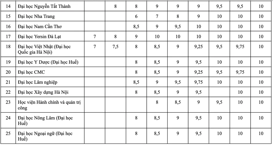 Tuyển sinh đại học 2026: Quy đổi điểm IELTS từ 4.0 Tuyển sinh đại học 2026: Quy đổi điểm IELTS từ 4.0