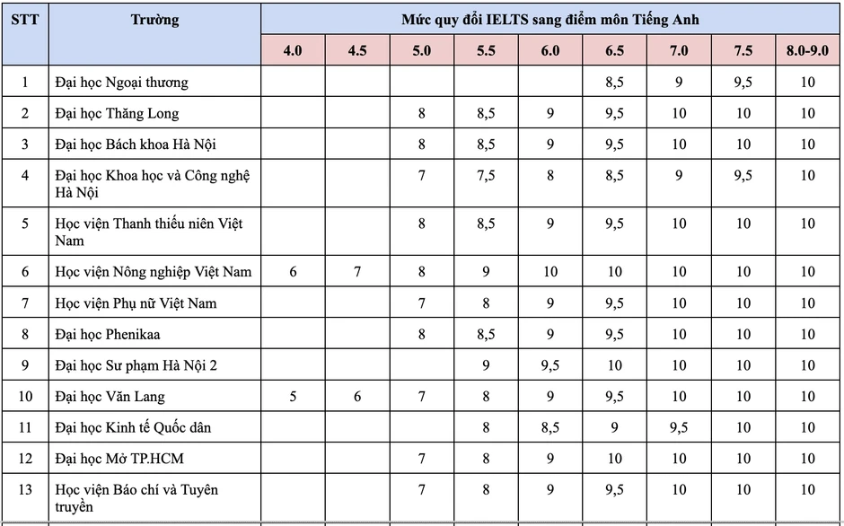 Tuyển sinh đại học 2026: Quy đổi điểm IELTS từ 4.0 Tuyển sinh đại học 2026: Quy đổi điểm IELTS từ 4.0