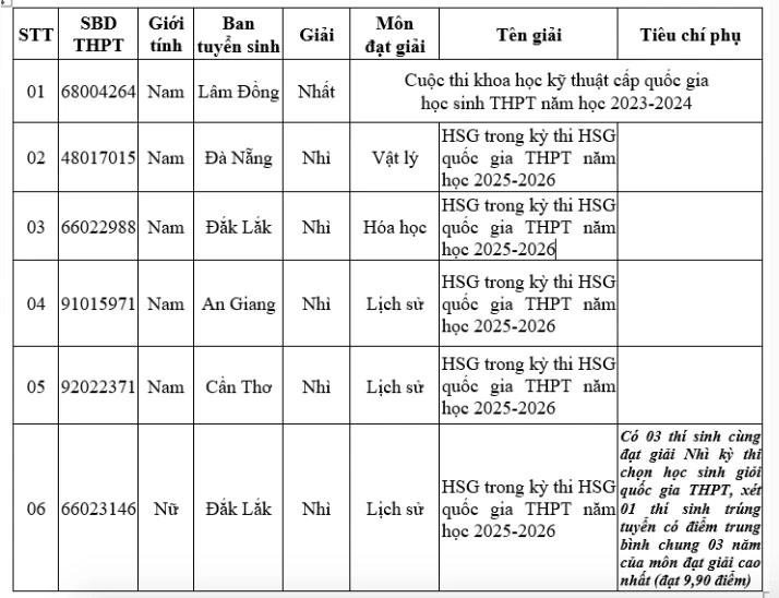 Tuyển thẳng 2 nữ sinh đạt giải Quốc gia môn lịch sử vào các trường công an Tuyển thẳng 2 nữ sinh đạt giải Quốc gia môn lịch sử vào các trường công an