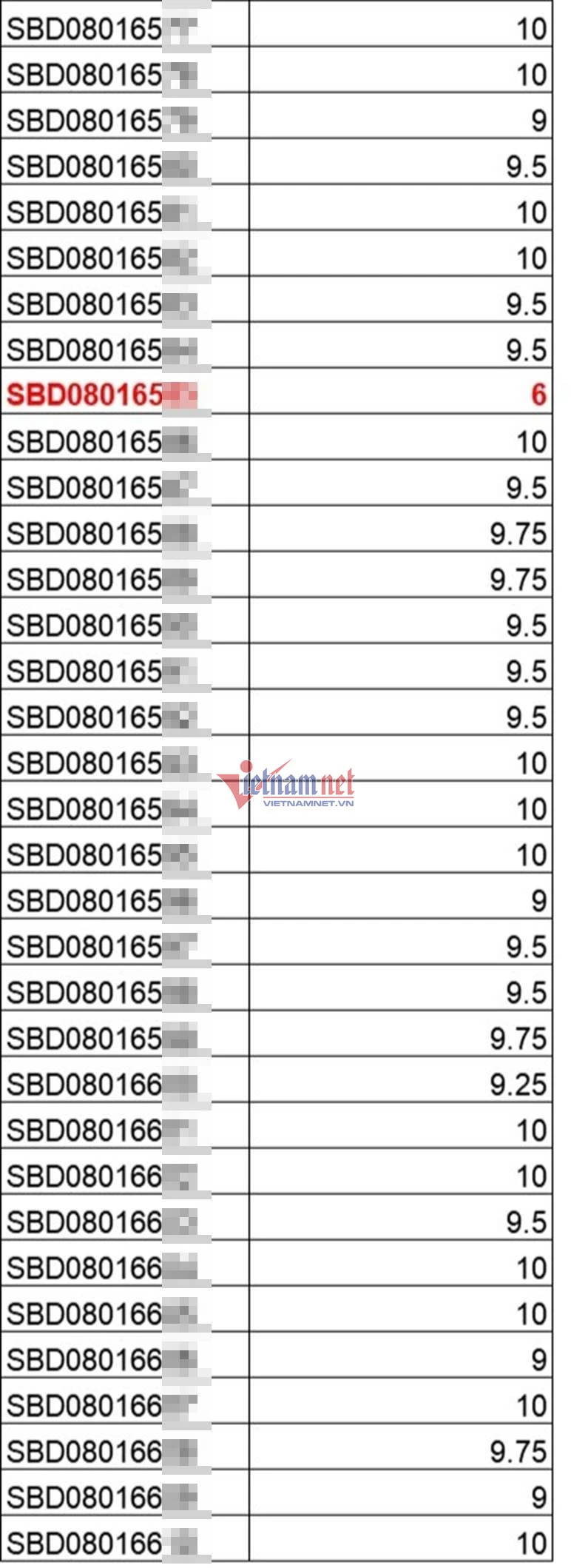 Vụ 147 điểm 10 Toán ở Tuyên Quang: Có một điểm 6 lẻ loi giữa hàng trăm điểm 9-10 Vụ 147 điểm 10 Toán ở Tuyên Quang: Có một điểm 6 lẻ loi giữa hàng trăm điểm 9-10