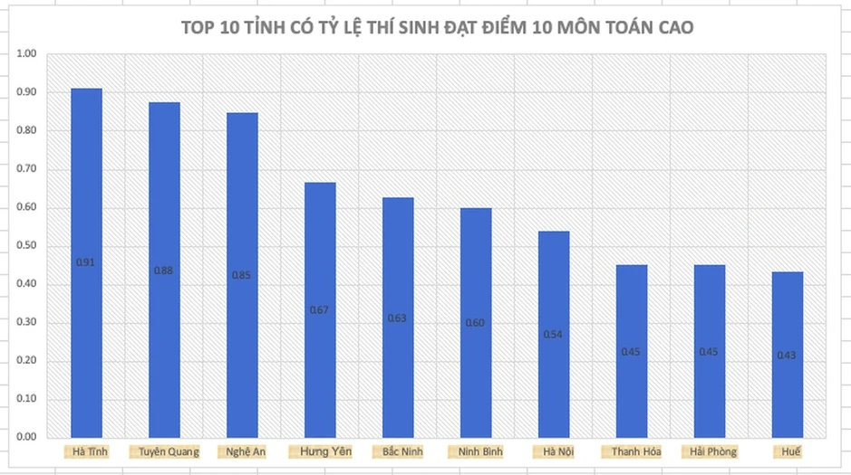 Vụ điểm toán bất thường ở Tuyên Quang: Thí sinh vi phạm dù trúng tuyển vẫn bị xử lý Vụ điểm toán bất thường ở Tuyên Quang: Thí sinh vi phạm dù trúng tuyển vẫn bị xử lý