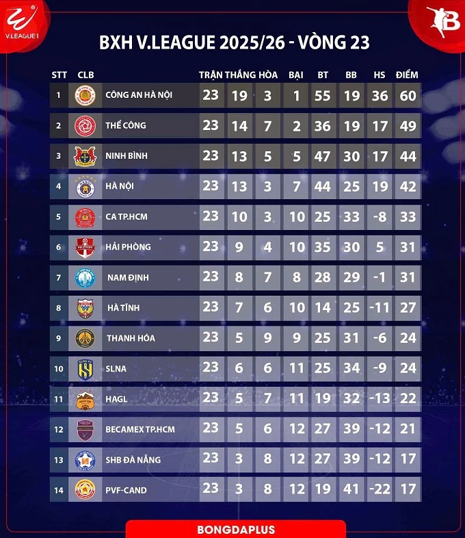 Cuộc chiến sinh tồn nghiệt ngã tại V.League 2025/26