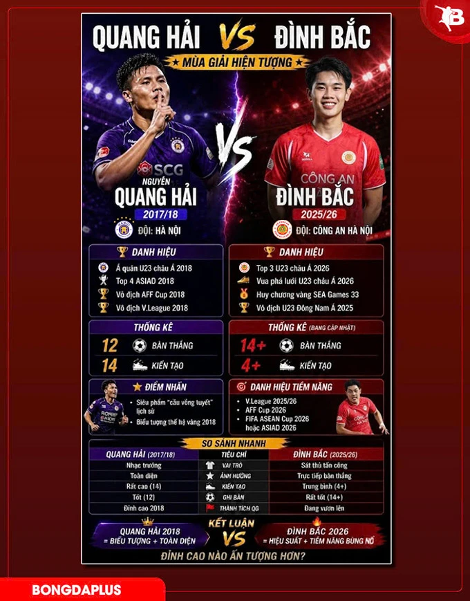 Đình Bắc đã vượt qua mùa giải hiện tượng của Quang Hải? Đình Bắc đã vượt qua mùa giải hiện tượng của Quang Hải?