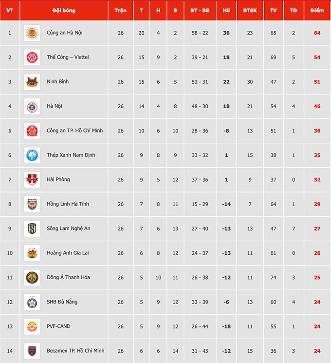 Kết quả Becamex TP.HCM 3-1 HAGL: Quá muộn để trụ hạng Kết quả Becamex TP.HCM 3-1 HAGL: Quá muộn để trụ hạng