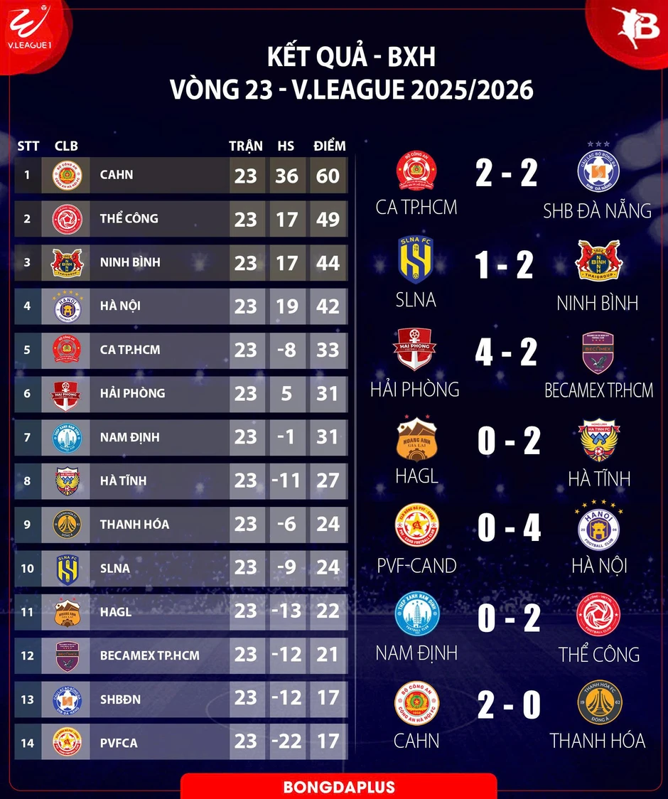 Kết quả Công an Hà Nội 2-0 Thanh Hoá: Công an Hà Nội vô địch V.League 2025/26 Kết quả Công an Hà Nội 2-0 Thanh Hoá: Công an Hà Nội vô địch V.League 2025/26