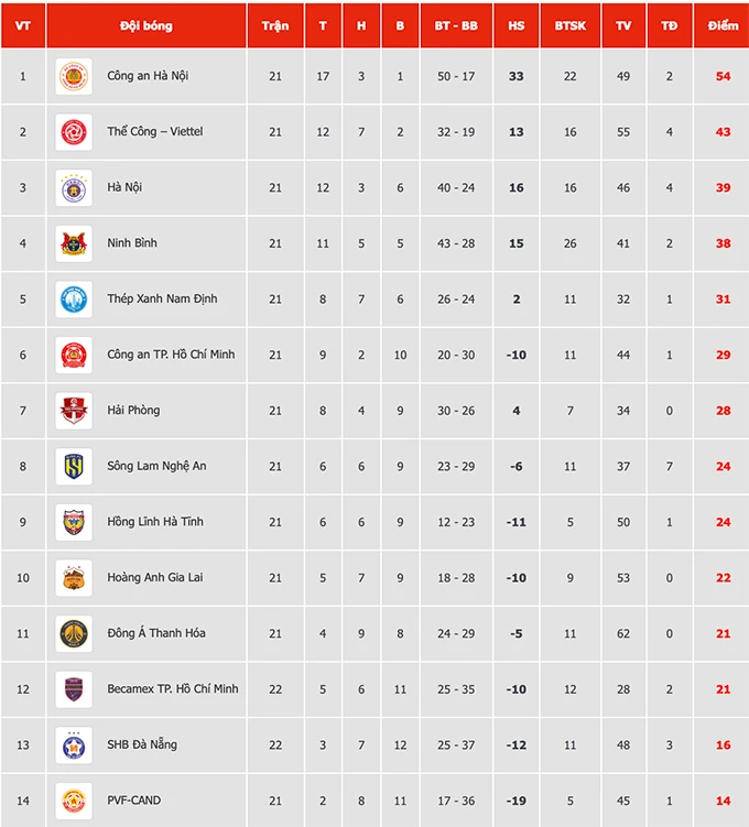 Kết quả Đà Nẵng 2-0 Becamex TP.HCM: Thêm hy vọng trụ hạng Kết quả Đà Nẵng 2-0 Becamex TP.HCM: Thêm hy vọng trụ hạng