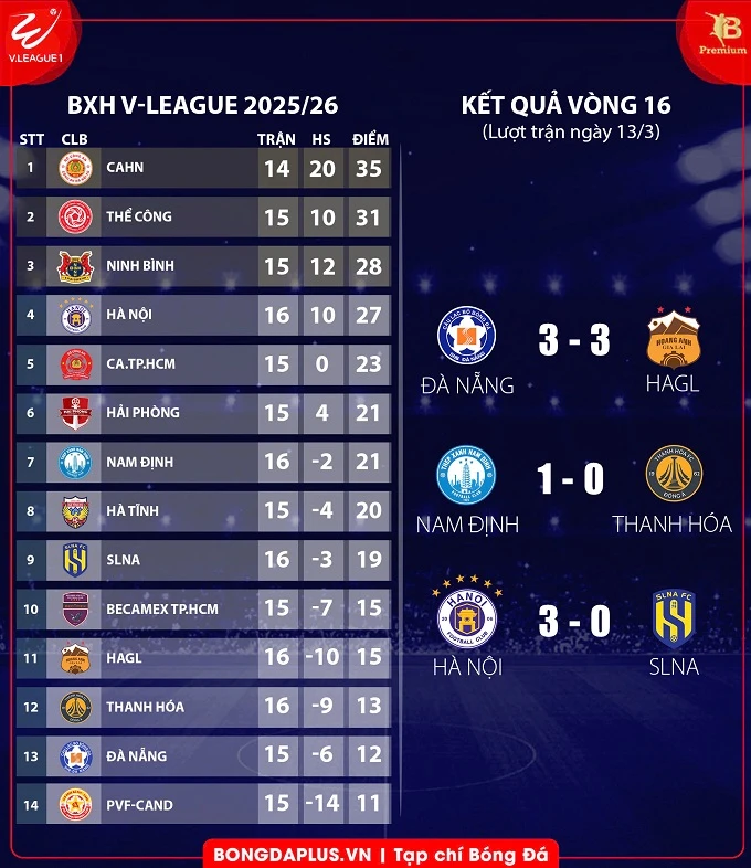 Kết quả Hà Nội 3-0 SLNA: Đè bẹp đội khách Kết quả Hà Nội 3-0 SLNA: Đè bẹp đội khách
