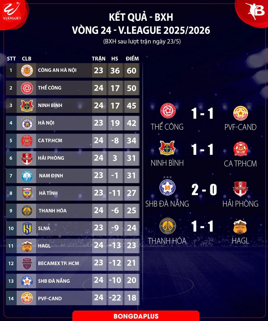 Kết quả HAGL 1-1 Thanh Hoá: Cả hai chưa trụ hạng Kết quả HAGL 1-1 Thanh Hoá: Cả hai chưa trụ hạng
