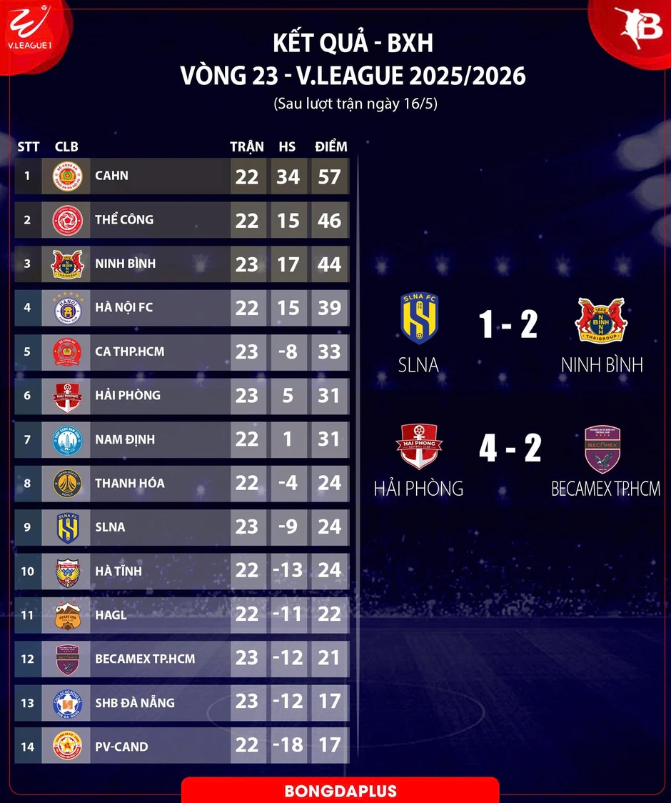 Kết quả SLNA 1-2 Ninh Bình: Trời ơi, SLNA lại thua nữa rồi! Kết quả SLNA 1-2 Ninh Bình: Trời ơi, SLNA lại thua nữa rồi!
