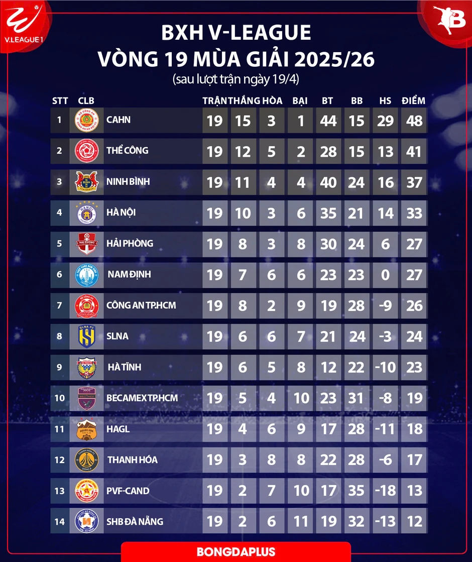 Kết quả Thể Công Viettel 1–0 HAGL: Thắng sít sao, Thể Công Viettel vẫn nhì bảng Kết quả Thể Công Viettel 1–0 HAGL: Thắng sít sao, Thể Công Viettel vẫn nhì bảng