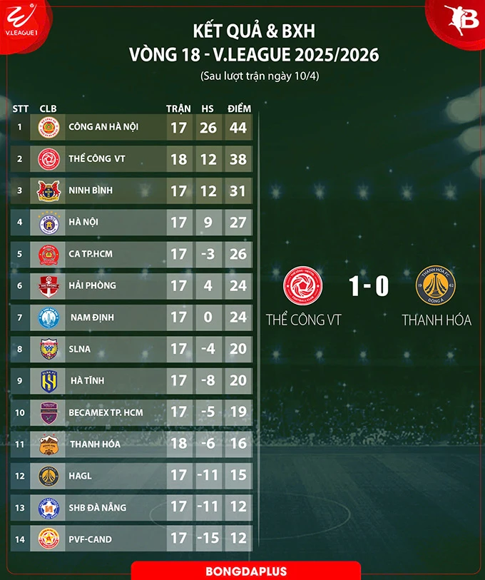 Kết quả Thể Công Viettel 1-0 Thanh Hoá: Thu hẹp khoảng cách với Công an Hà Nội Kết quả Thể Công Viettel 1-0 Thanh Hoá: Thu hẹp khoảng cách với Công an Hà Nội