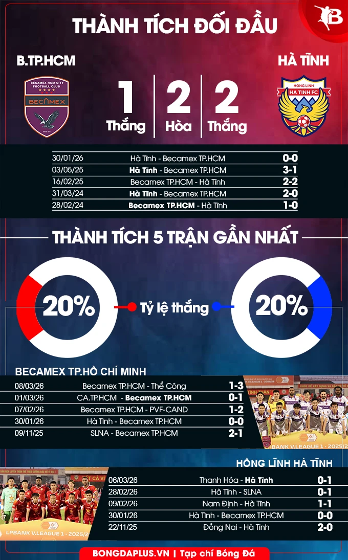 Nhận định bóng đá Becamex TP.HCM vs Hà Tĩnh, 18h00 ngày 14/3: Không dễ để lấy 3 điểm Nhận định bóng đá Becamex TP.HCM vs Hà Tĩnh, 18h00 ngày 14/3: Không dễ để lấy 3 điểm