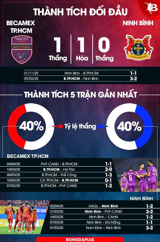 Nhận định bóng đá Becamex TP.HCM vs Ninh Bình, 18h00 ngày 12/4: Đại gia là đại gia nào? Nhận định bóng đá Becamex TP.HCM vs Ninh Bình, 18h00 ngày 12/4: Đại gia là đại gia nào?