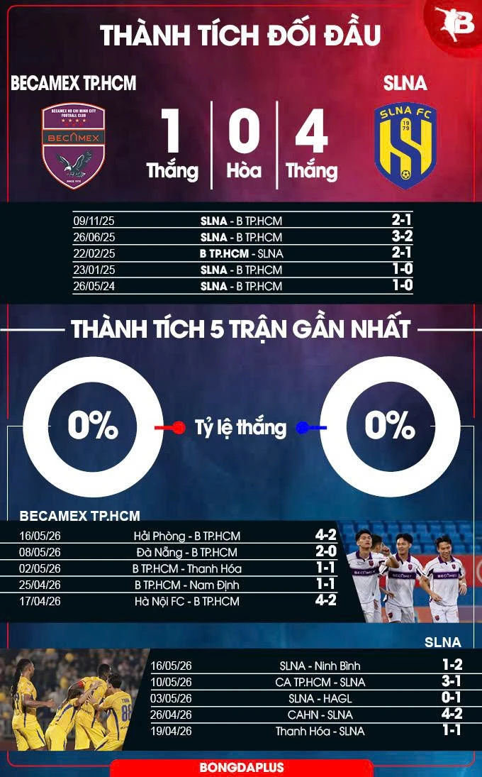 Nhận định bóng đá Becamex TP.HCM vs SLNA, 18h00 ngày 24/5: Một điểm cũng không tệ Nhận định bóng đá Becamex TP.HCM vs SLNA, 18h00 ngày 24/5: Một điểm cũng không tệ