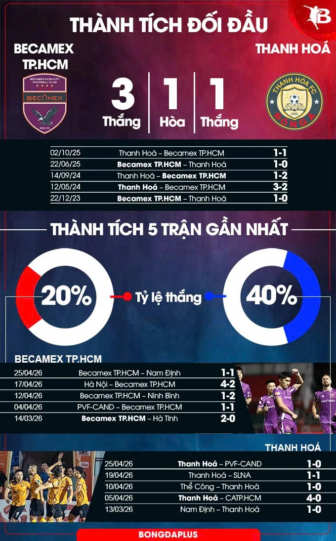 Nhận định bóng đá Becamex TP.HCM vs Thanh Hoá, 18h00 ngày 2/5: Khách có tạo bất ngờ? Nhận định bóng đá Becamex TP.HCM vs Thanh Hoá, 18h00 ngày 2/5: Khách có tạo bất ngờ?