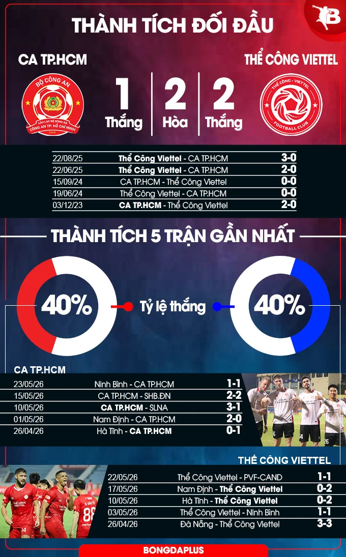 Nhận định bóng đá CA TP.HCM vs Thể Công Viettel, 18h00 ngày 31/5: Trận cầu đinh vòng đấu Nhận định bóng đá CA TP.HCM vs Thể Công Viettel, 18h00 ngày 31/5: Trận cầu đinh vòng đấu