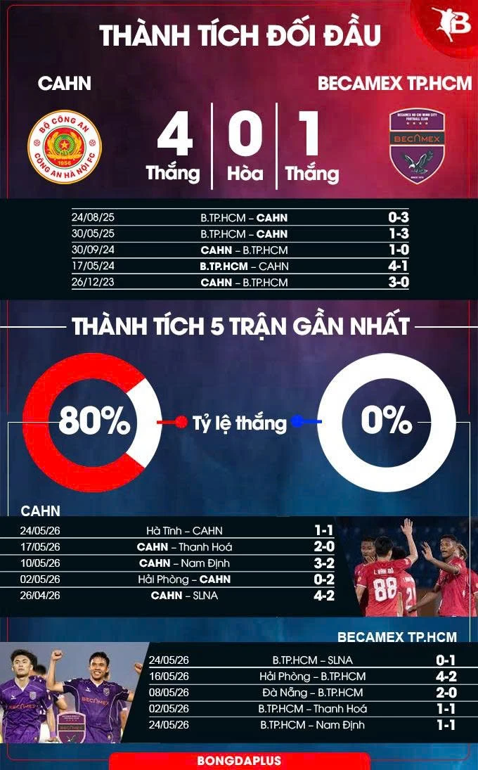 Nhận định bóng đá CAHN vs Becamex TP.HCM, 18h00 ngày 31/5: Quá khó cho đội khách Nhận định bóng đá CAHN vs Becamex TP.HCM, 18h00 ngày 31/5: Quá khó cho đội khách