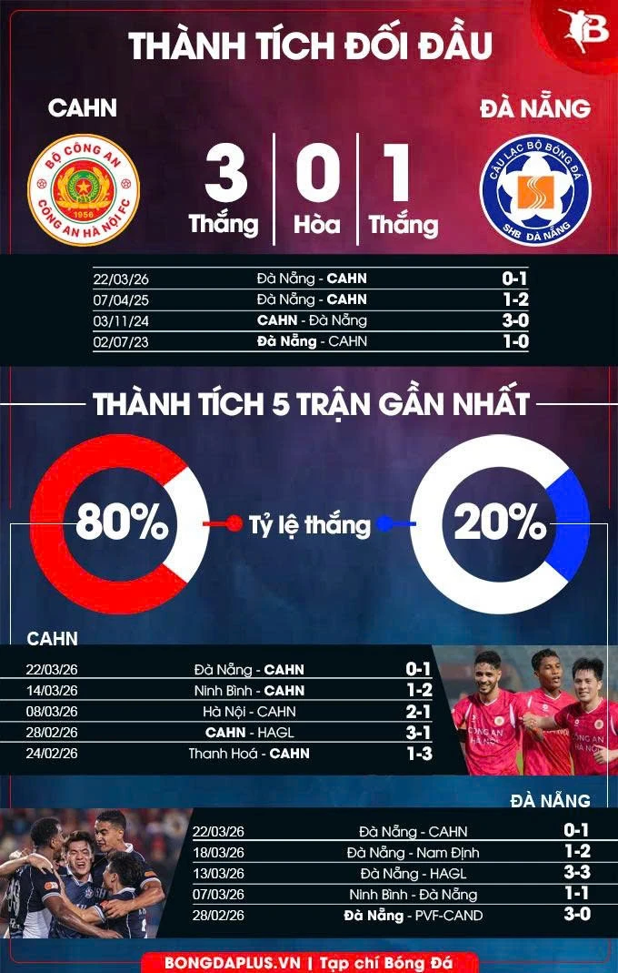Nhận định bóng đá CAHN vs Đà Nẵng, 19h15 ngày 4/4: Chủ nhà vượt trội! Nhận định bóng đá CAHN vs Đà Nẵng, 19h15 ngày 4/4: Chủ nhà vượt trội!