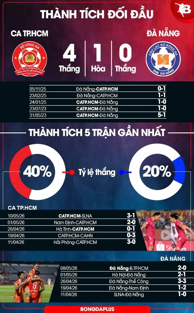 Nhận định bóng đá CATP.HCM vs Đà Nẵng, 18h00 ngày 15/5: Khách có tạo bất ngờ? Nhận định bóng đá CATP.HCM vs Đà Nẵng, 18h00 ngày 15/5: Khách có tạo bất ngờ?