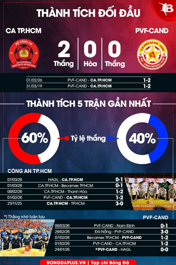 Nhận định bóng đá CATP.HCM vs PVF-CAND, 19h15 ngày 15/3: Cơ hội nào cho đội khách? Nhận định bóng đá CATP.HCM vs PVF-CAND, 19h15 ngày 15/3: Cơ hội nào cho đội khách?