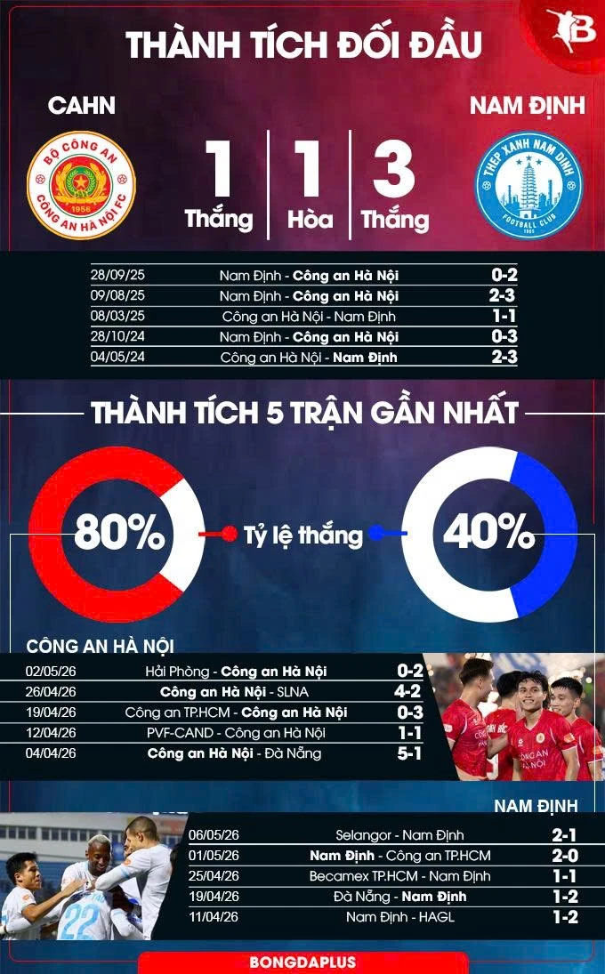 Nhận định bóng đá Công an Hà Nội vs Nam Định, 19h15 ngày 10/5: Một bước tới ngôi vương Nhận định bóng đá Công an Hà Nội vs Nam Định, 19h15 ngày 10/5: Một bước tới ngôi vương
